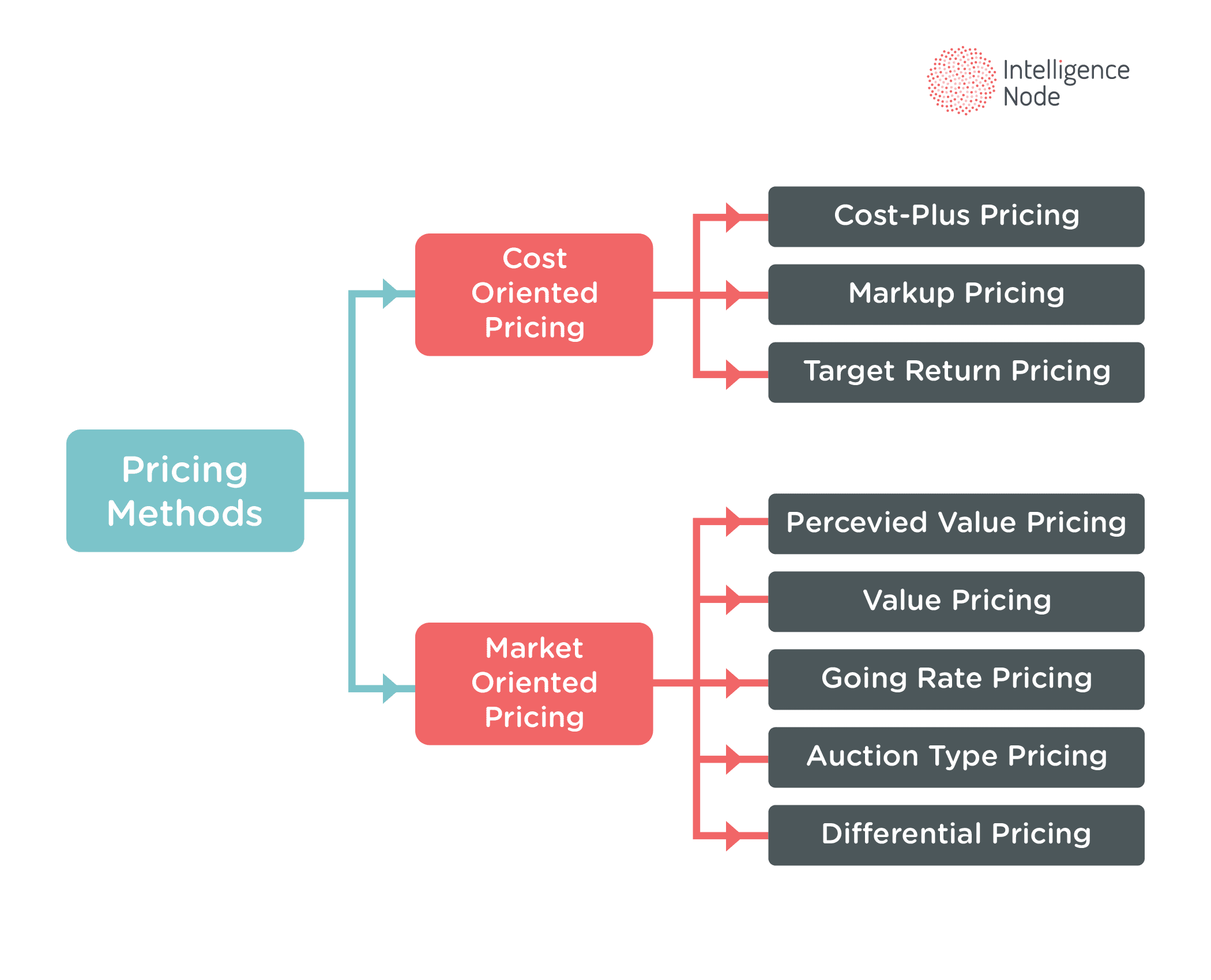 Pricing method. Pricing methods. Pricing methods in marketing. Cost-pricing method. Pricing Policy methods.