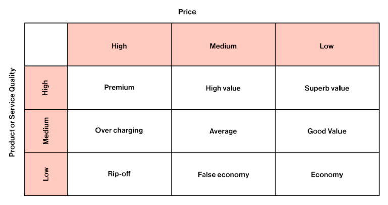 Price Quality Matrix to Optimize Your Product Pricing