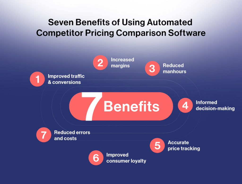 Competitor Pricing Comparison Software