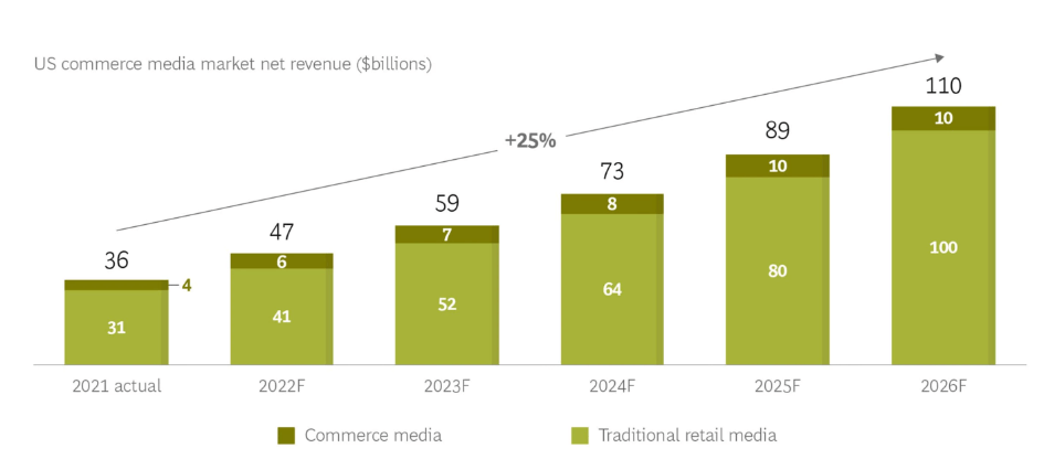 Retail Media