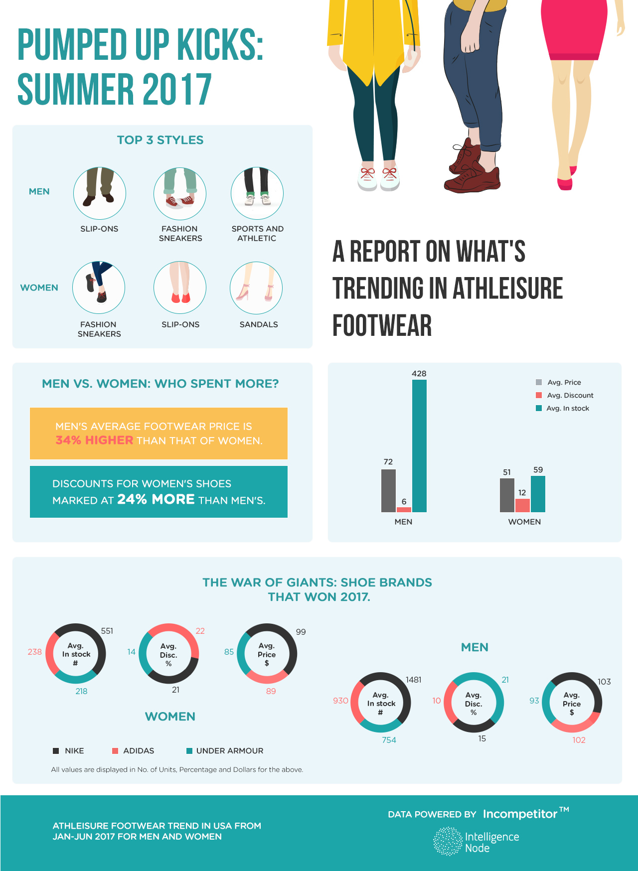 Infographic On Athleisure Footwear Trends | Intelligence Node